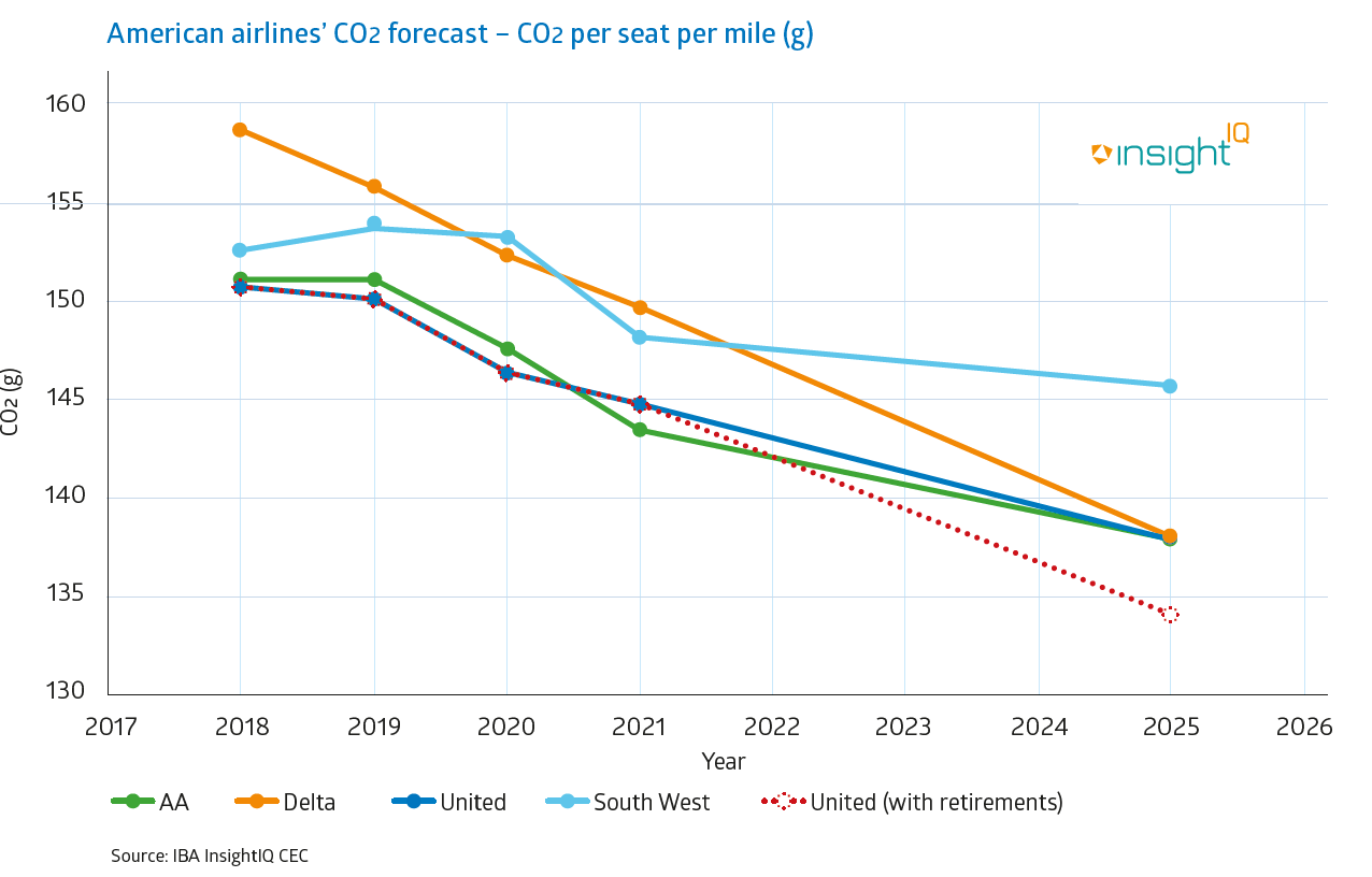 American airlines CO2 forecasts January 2022